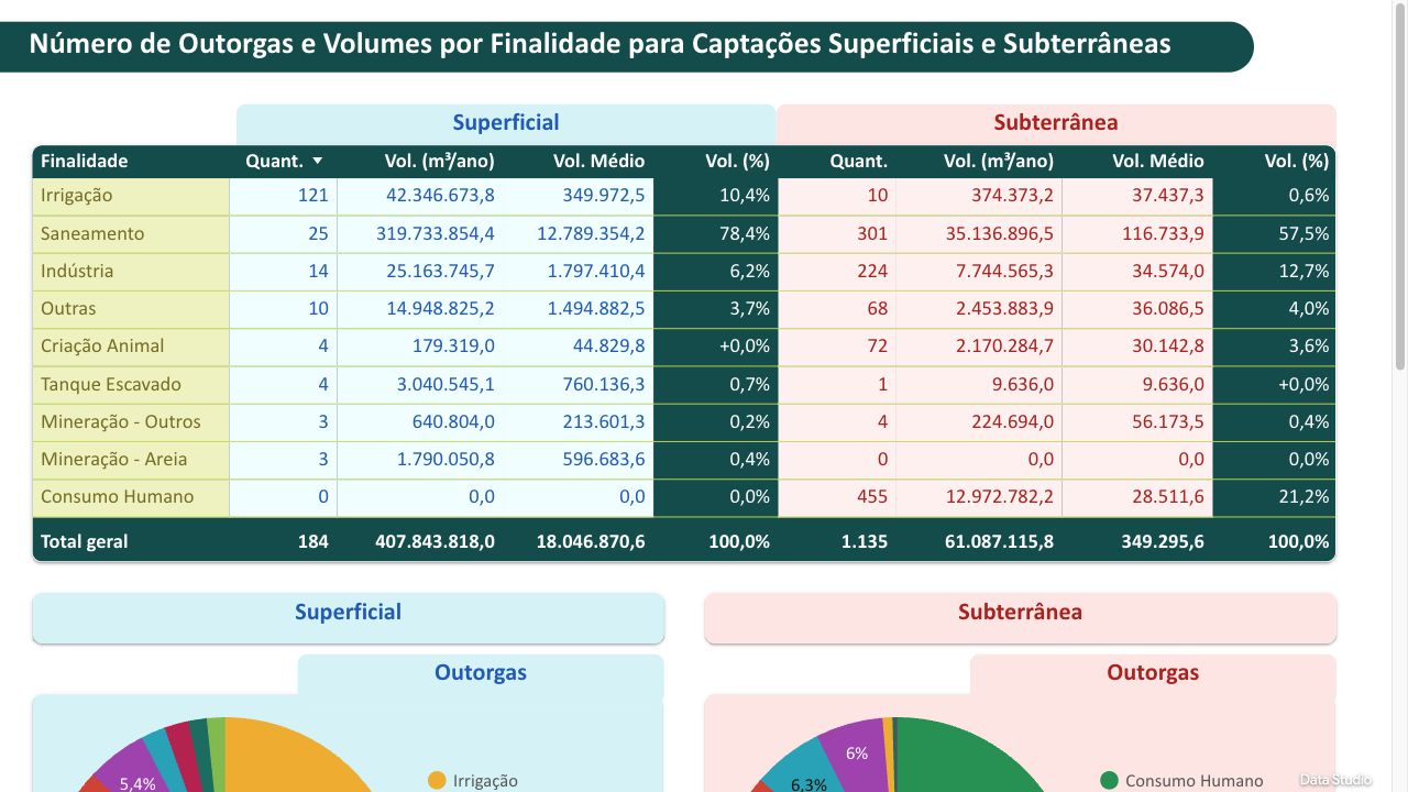 Outorgas superficiais e subterrâneas — Meia Ponte